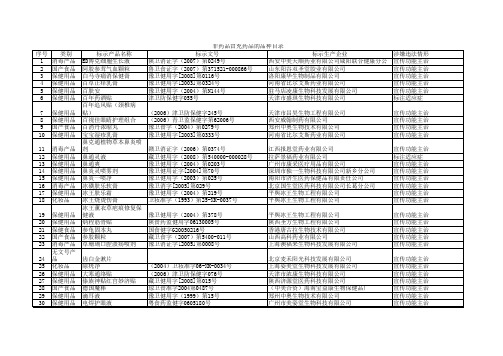 非药品冒充药品的品种目录(1)