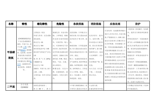 甲基磺酰氯、二甲基二硫、甲基磺酰胺、氢氧化钠特性