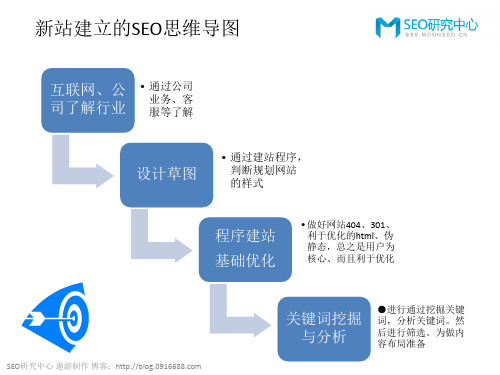 SEO思维导图