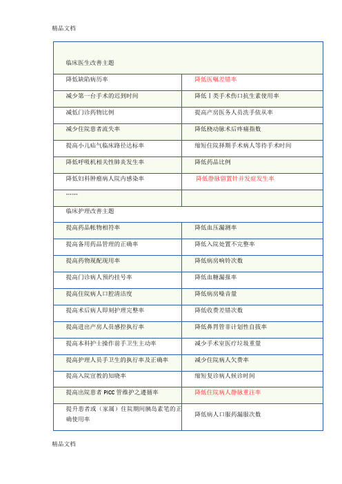 最新护理品管圈持续质量改进题目集资料