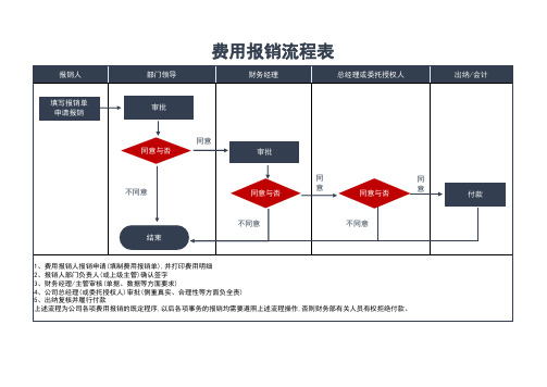 费用报销流程表