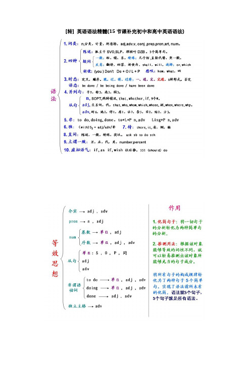英语语法精髓(15 节课补完初中和高中英语语法)