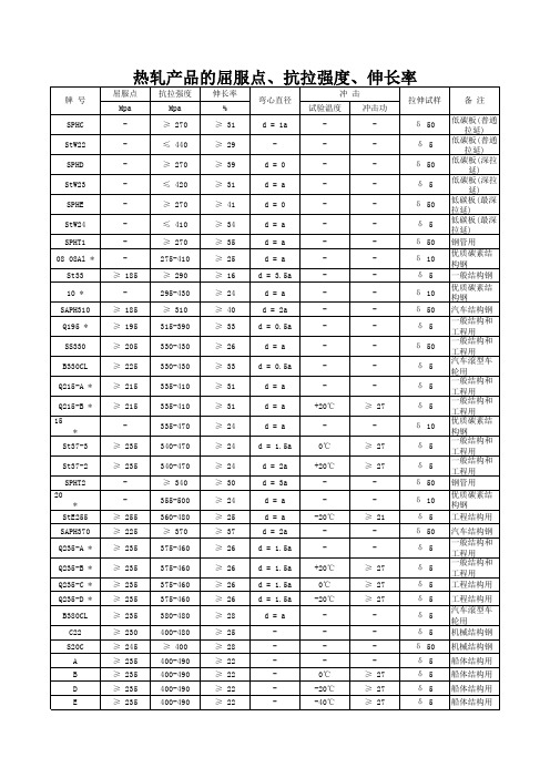 热轧产品的屈服点、抗拉强度、伸长率