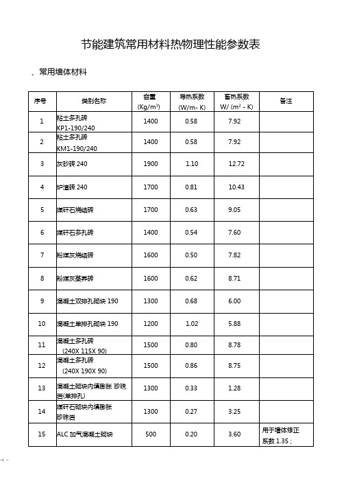 常见保温材料导热蓄热系数表