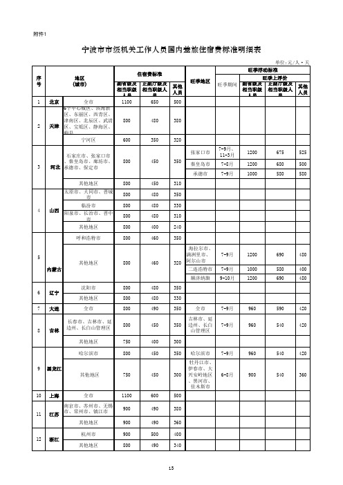 宁波市市级机关工作人员国内差旅住宿费标准明细表