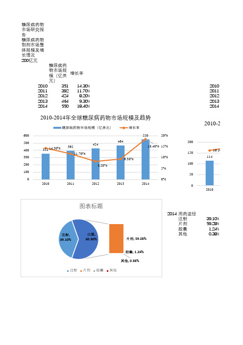 降血糖药物市场研究报告.xls
