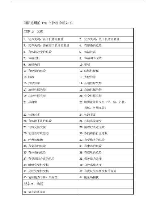 国际128个护理诊断