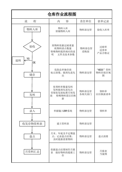 仓库作业流程图