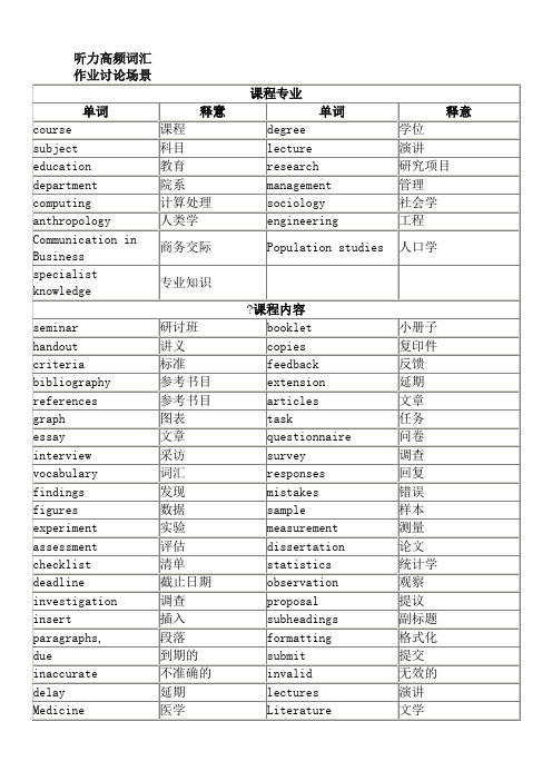 雅思听力场景分类高频词汇