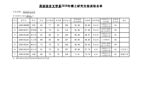 英语语言文学系2018年博士研究生拟录取名单