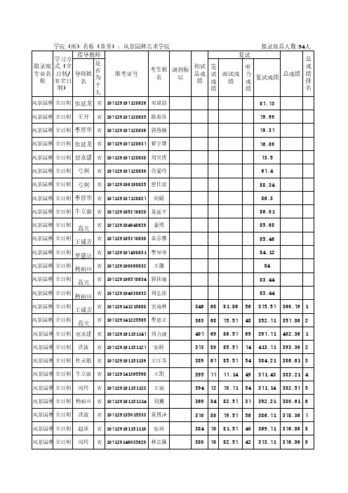 西北农林科技大学2019年风景园林艺术学院专硕研究生入学拟录取名单