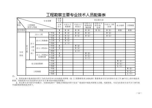 工程勘察行业主要专业技术人员配备表