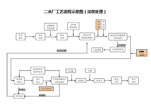 第二水厂工艺流程示意图