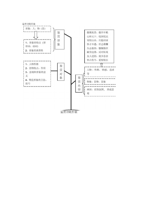 (完整版)鉴赏诗歌形象、语言、技巧思维导图