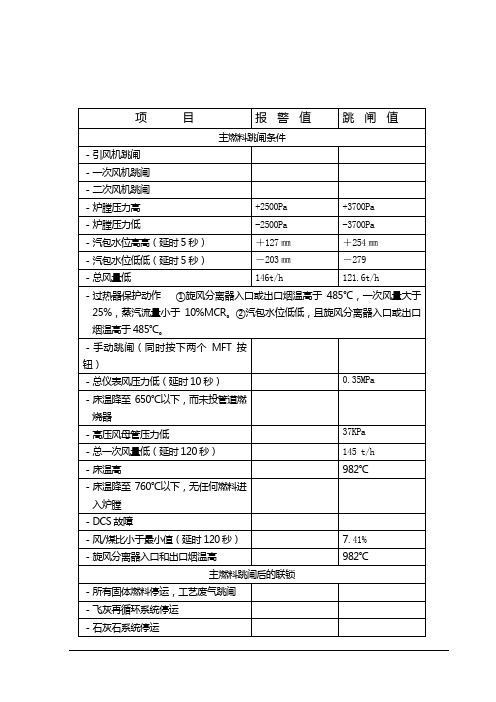 锅炉联锁保护一览表
