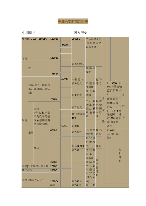 中西历史时期对照