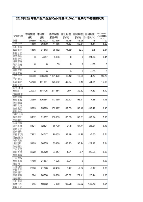 2015年12月摩托车生产企业90ml(排量)100ml二轮摩托车销售情况表