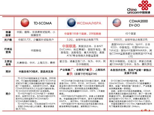 联通3G优势