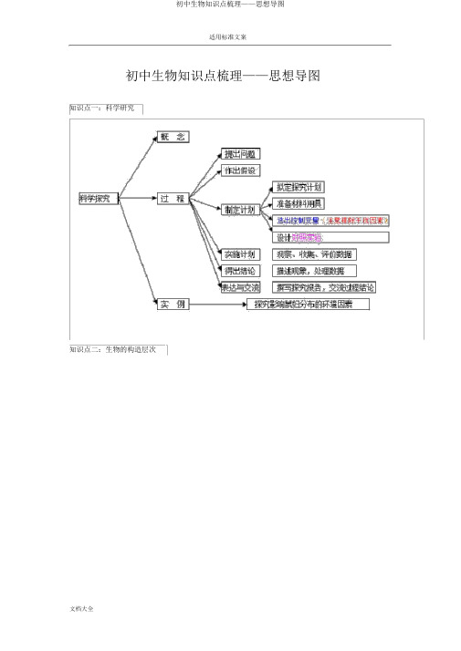 初中生物知识点梳理——思维导图