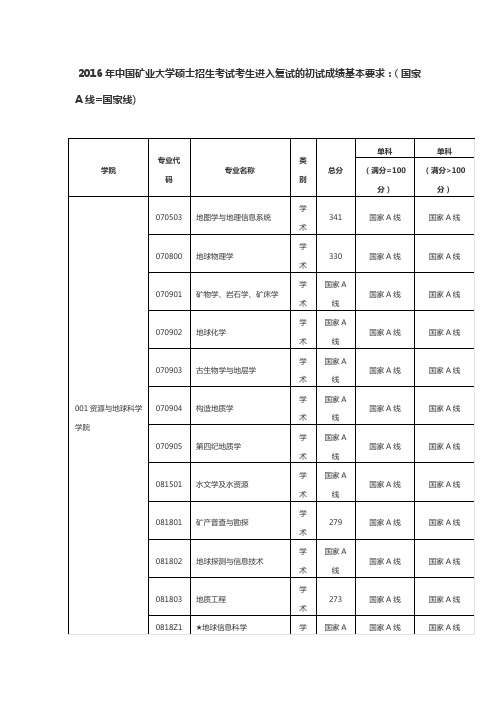 2016年中国矿业大学(北京)考研各专业分数线