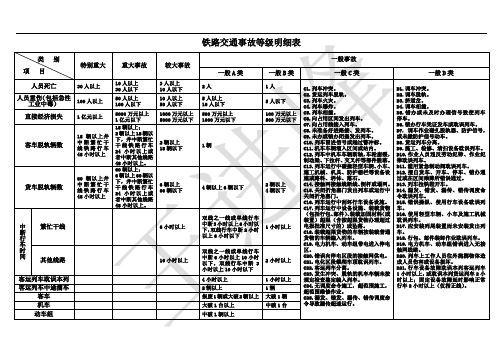 铁路交通事故等级明细表