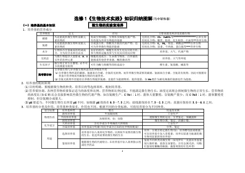 马金中学选修一生物技术实践知识复习图解