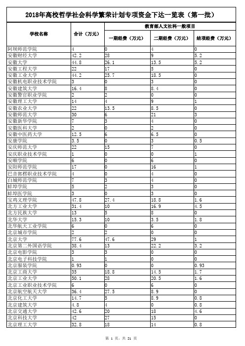 2018年高校哲学社会科学繁荣计划专项资金下达一览表(第
