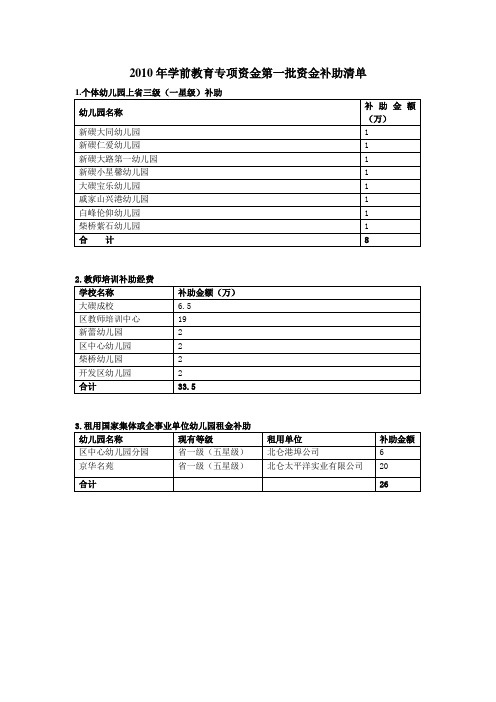 2010年学前教育专项资金第一批资金补助清单