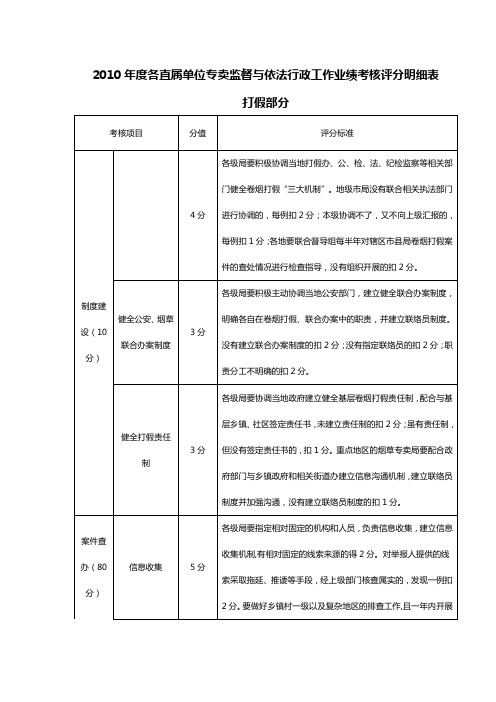 2010年专卖管理各部分考核办法最终版