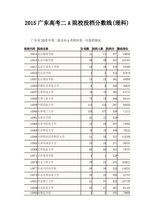 2015年广东省第二批本科A类理科录取分数线