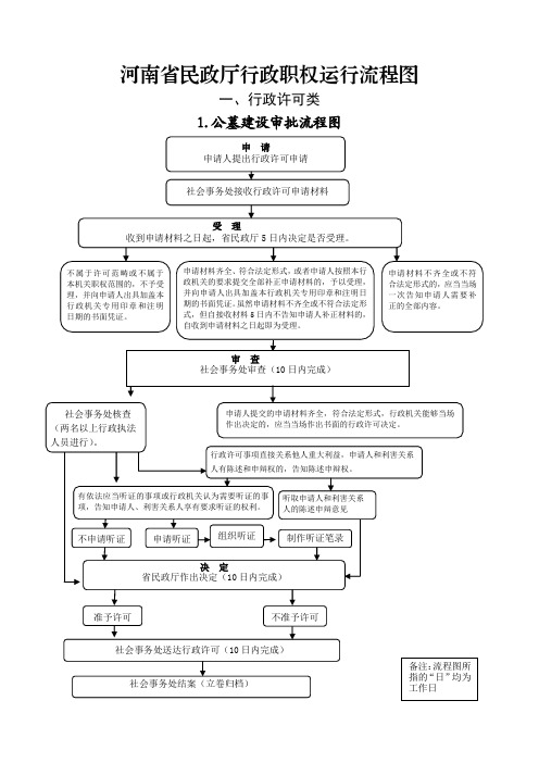公墓建设审批流程图-Henan