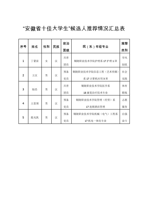 安徽省十佳大学生候选人推荐情况汇总表