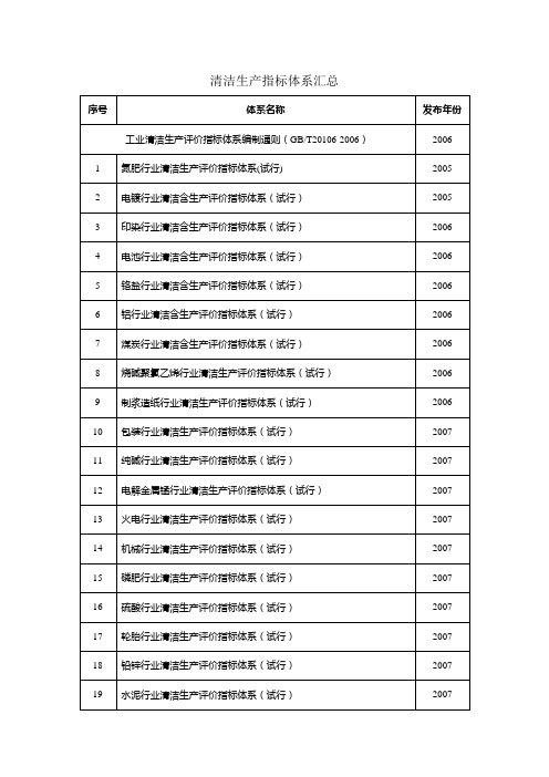 清洁生产评价指标体系汇总