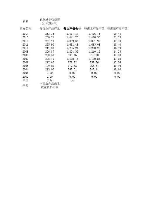 中国(1992-2014)花生生产情况数据