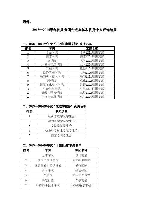 共青团先进集体和优秀个人评选结果