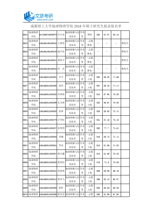 成都理工大学地球物理学院2016年硕士研究生拟录取名单_成都理工大学考研