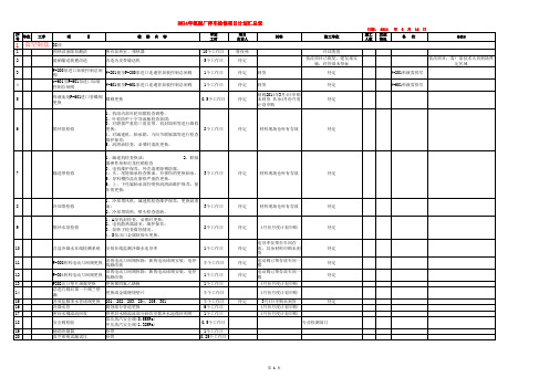 2014年氯碱厂停车检修项目计划表(3.26)