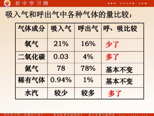 《生物是怎样呼吸的》课件2(17张PPT)(浙教版八年级下)