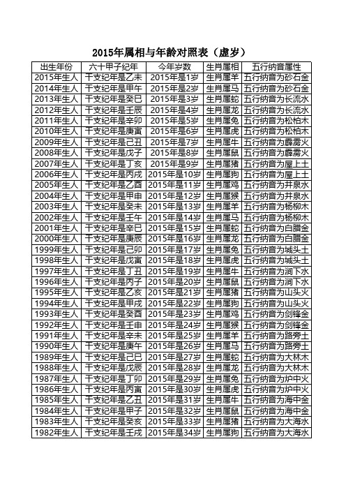 2015年属相与年龄对照表(虚岁)