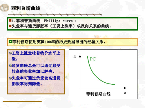 菲利普斯曲线