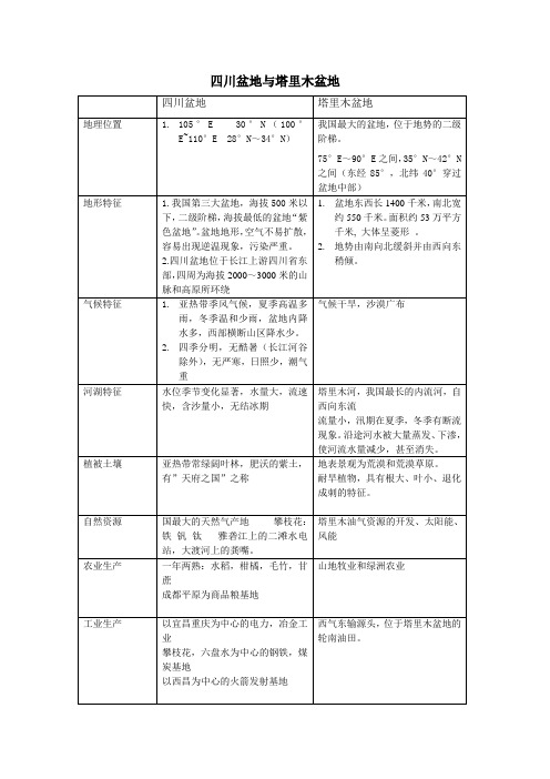 塔里木盆地与四川盆地的比较