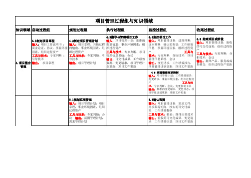 项目管理过程组与知识领域表