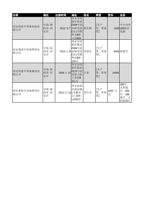 2018年西安市半导体行业企业名录150家