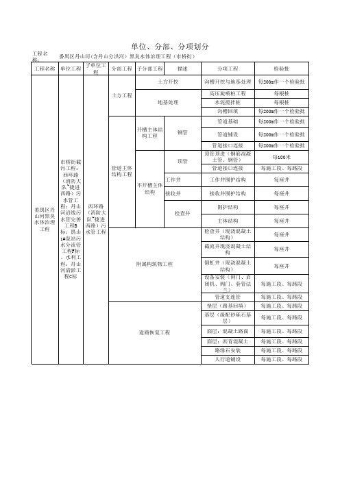 市政工程单位分部分项工程划分表(1)