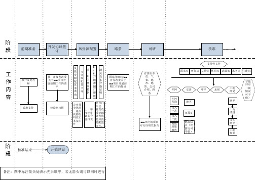 风电开发流程图(001)