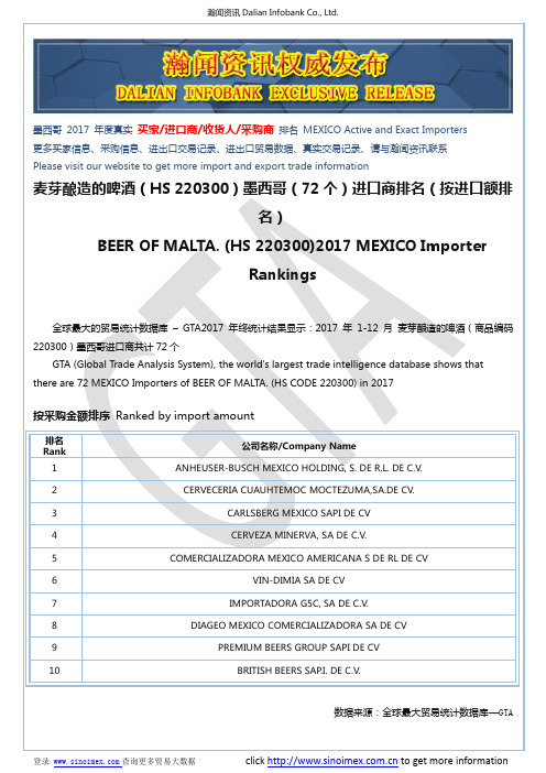 麦芽酿造的啤酒(HS 220300)2017 墨西哥(72个)进口商排名(按进口额排名)