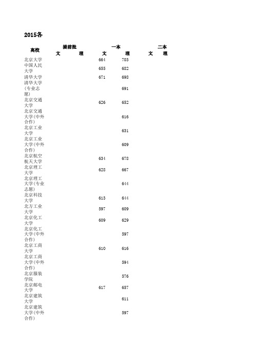 2015各校在山东录取高考分数线