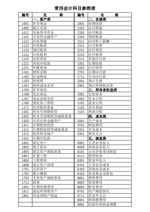 常用会计科目参照表