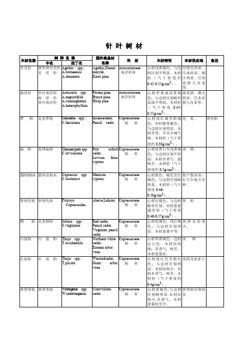 中国主要进口木材名称
