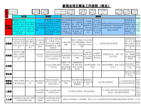 万达集团商业广场筹建工作指引修订版